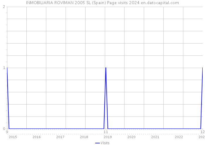 INMOBILIARIA ROVIMAN 2005 SL (Spain) Page visits 2024 
