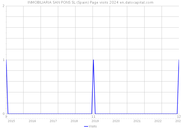 INMOBILIARIA SAN PONS SL (Spain) Page visits 2024 