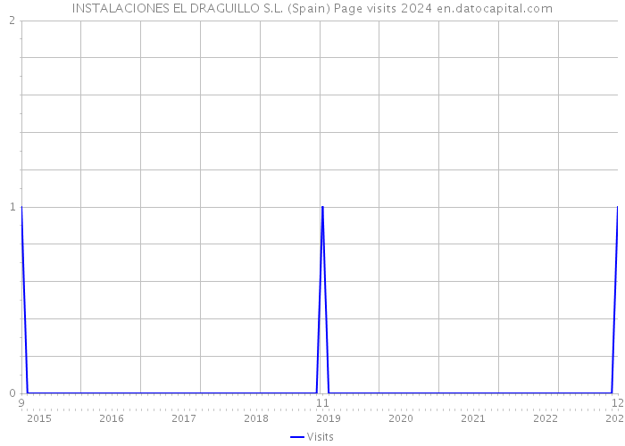 INSTALACIONES EL DRAGUILLO S.L. (Spain) Page visits 2024 