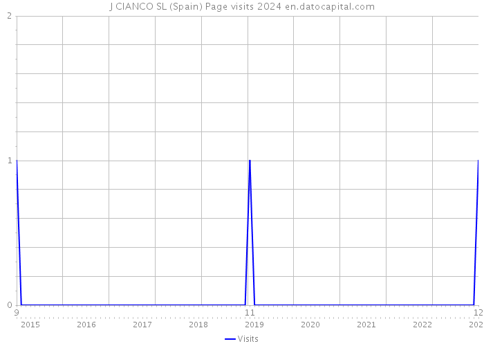 J CIANCO SL (Spain) Page visits 2024 