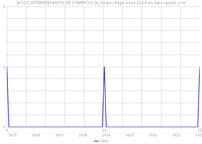 JAYCO INTERMEDIARIOS DE COMERCIO SL (Spain) Page visits 2024 