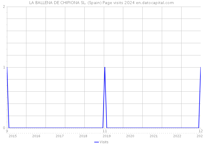 LA BALLENA DE CHIPIONA SL. (Spain) Page visits 2024 