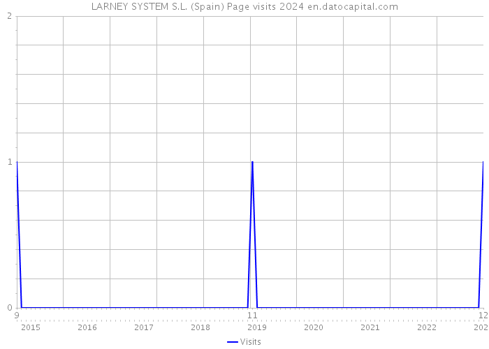LARNEY SYSTEM S.L. (Spain) Page visits 2024 