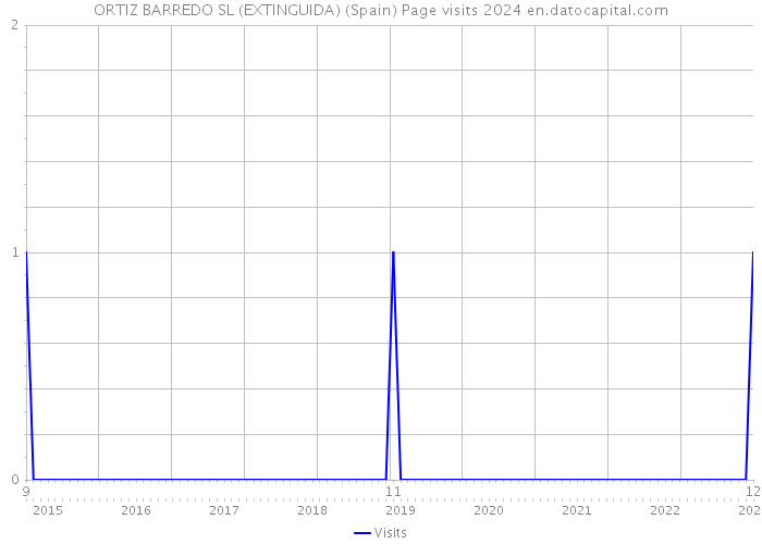 ORTIZ BARREDO SL (EXTINGUIDA) (Spain) Page visits 2024 