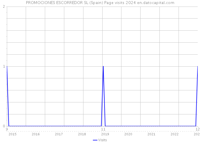 PROMOCIONES ESCORREDOR SL (Spain) Page visits 2024 