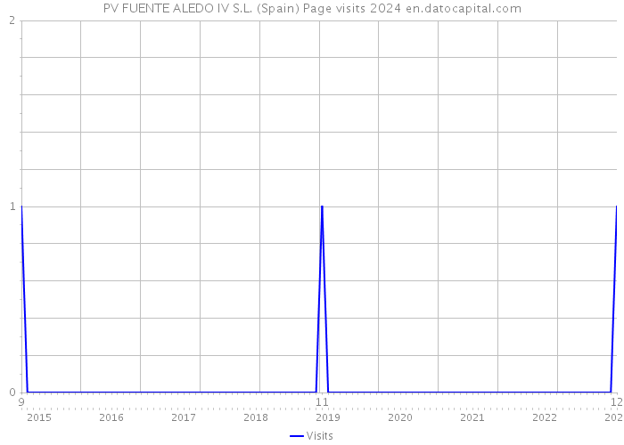 PV FUENTE ALEDO IV S.L. (Spain) Page visits 2024 
