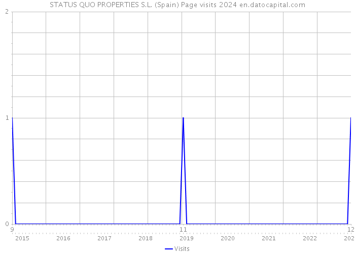 STATUS QUO PROPERTIES S.L. (Spain) Page visits 2024 