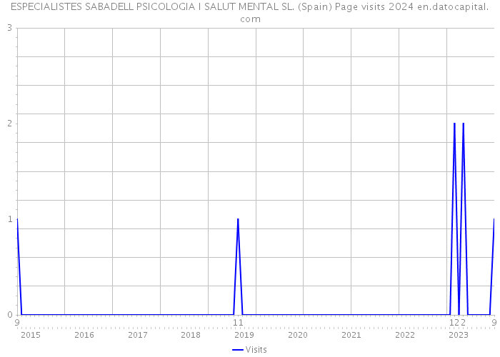 ESPECIALISTES SABADELL PSICOLOGIA I SALUT MENTAL SL. (Spain) Page visits 2024 