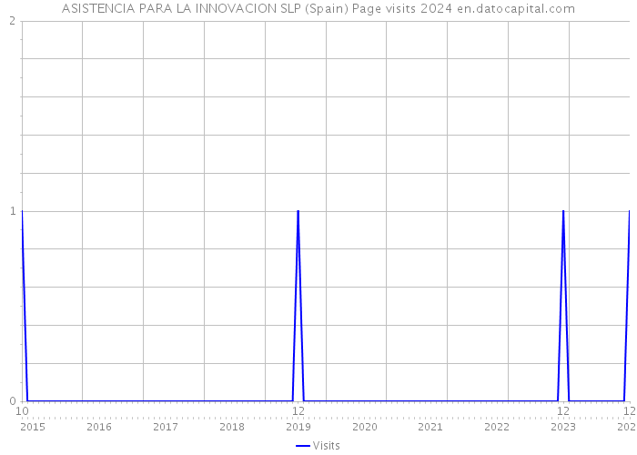 ASISTENCIA PARA LA INNOVACION SLP (Spain) Page visits 2024 