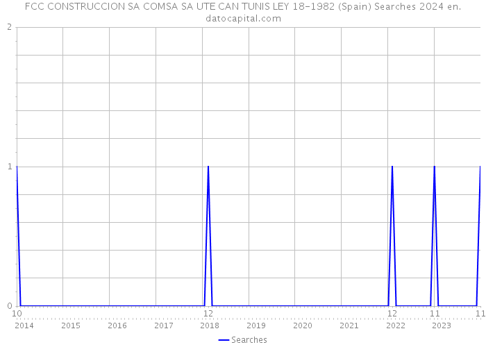 FCC CONSTRUCCION SA COMSA SA UTE CAN TUNIS LEY 18-1982 (Spain) Searches 2024 