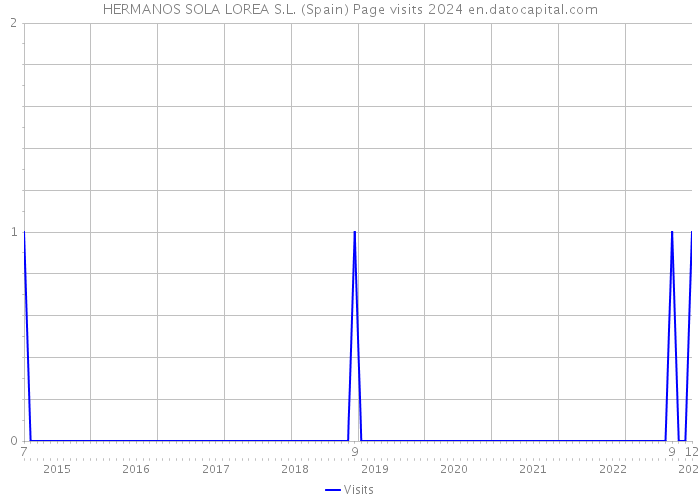 HERMANOS SOLA LOREA S.L. (Spain) Page visits 2024 