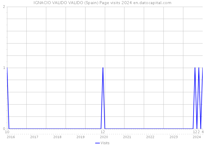 IGNACIO VALIDO VALIDO (Spain) Page visits 2024 