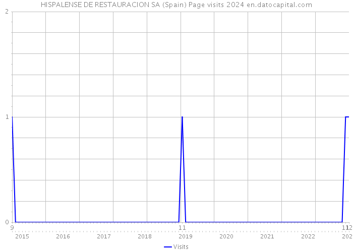 HISPALENSE DE RESTAURACION SA (Spain) Page visits 2024 