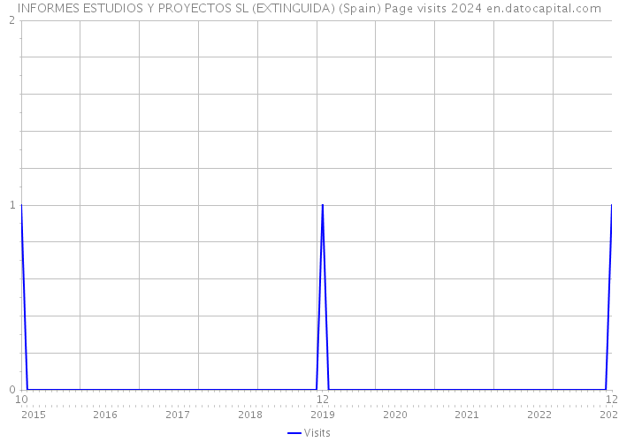 INFORMES ESTUDIOS Y PROYECTOS SL (EXTINGUIDA) (Spain) Page visits 2024 