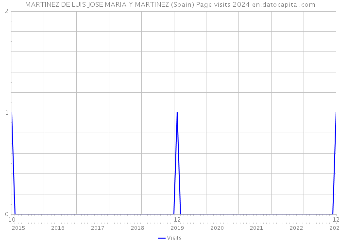 MARTINEZ DE LUIS JOSE MARIA Y MARTINEZ (Spain) Page visits 2024 