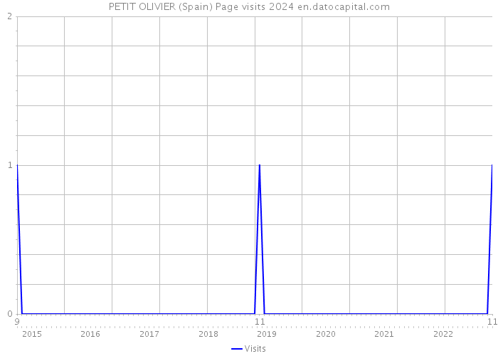 PETIT OLIVIER (Spain) Page visits 2024 