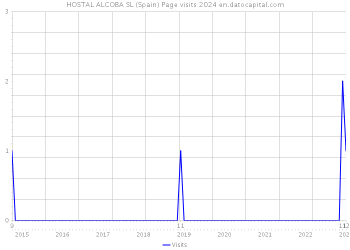 HOSTAL ALCOBA SL (Spain) Page visits 2024 