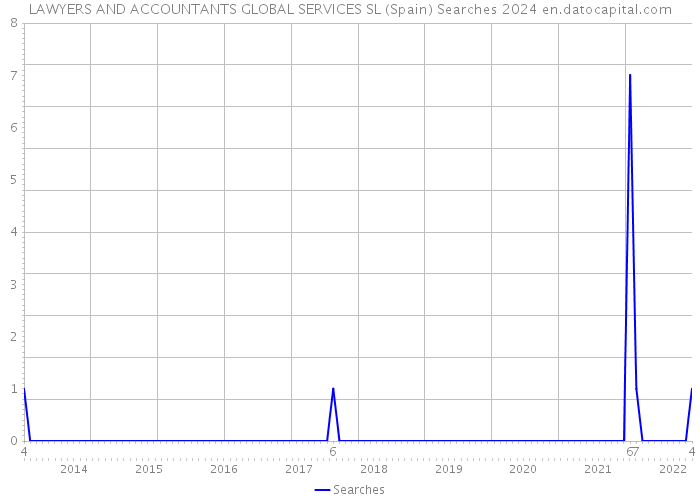 LAWYERS AND ACCOUNTANTS GLOBAL SERVICES SL (Spain) Searches 2024 