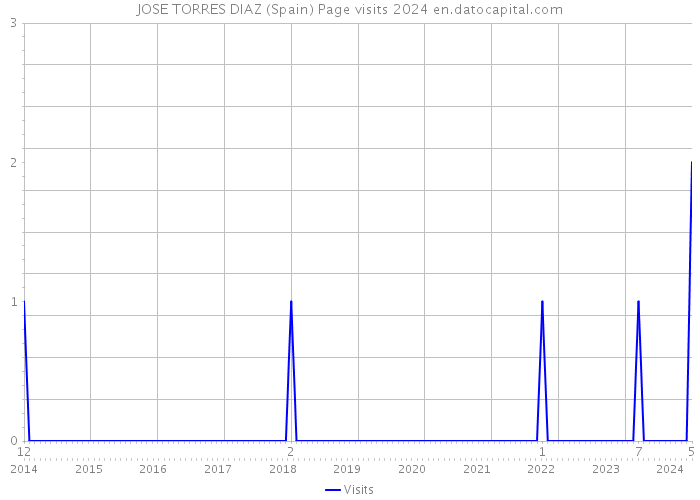 JOSE TORRES DIAZ (Spain) Page visits 2024 