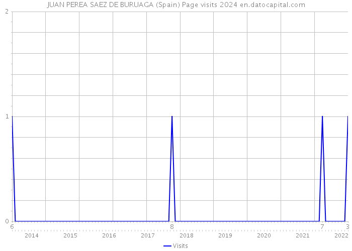 JUAN PEREA SAEZ DE BURUAGA (Spain) Page visits 2024 