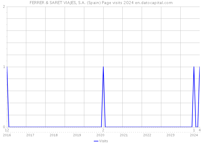 FERRER & SARET VIAJES, S.A. (Spain) Page visits 2024 