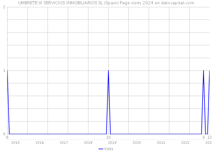 UMBRETE III SERVICIOS INMOBILIARIOS SL (Spain) Page visits 2024 