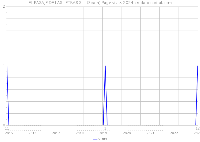 EL PASAJE DE LAS LETRAS S.L. (Spain) Page visits 2024 