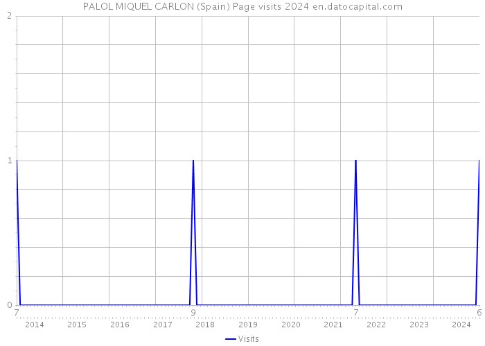PALOL MIQUEL CARLON (Spain) Page visits 2024 