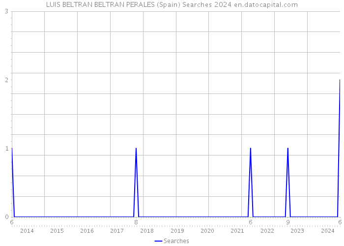 LUIS BELTRAN BELTRAN PERALES (Spain) Searches 2024 