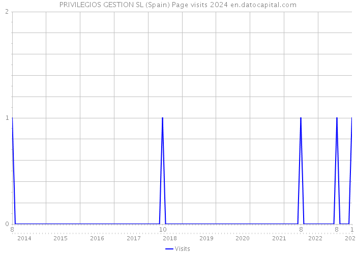 PRIVILEGIOS GESTION SL (Spain) Page visits 2024 