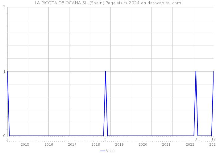 LA PICOTA DE OCANA SL. (Spain) Page visits 2024 