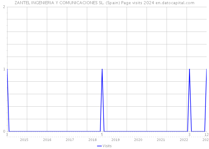 ZANTEL INGENIERIA Y COMUNICACIONES SL. (Spain) Page visits 2024 