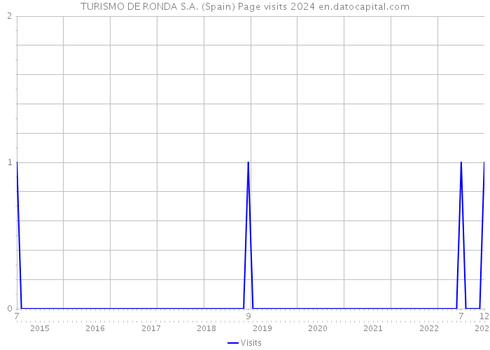 TURISMO DE RONDA S.A. (Spain) Page visits 2024 