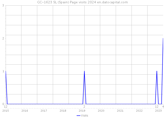 GC-1623 SL (Spain) Page visits 2024 