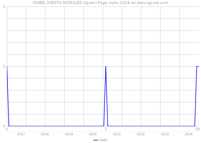 ISABEL INIESTA MORALES (Spain) Page visits 2024 