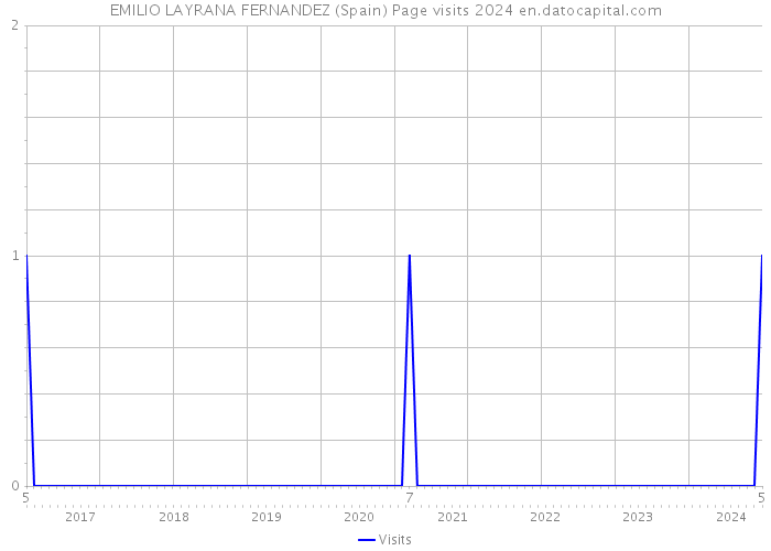 EMILIO LAYRANA FERNANDEZ (Spain) Page visits 2024 