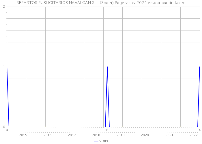 REPARTOS PUBLICITARIOS NAVALCAN S.L. (Spain) Page visits 2024 
