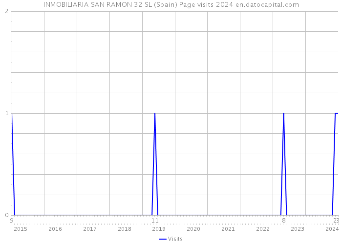 INMOBILIARIA SAN RAMON 32 SL (Spain) Page visits 2024 