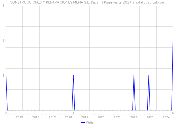 CONSTRUCCIONES Y REPARACIONES MENA S.L. (Spain) Page visits 2024 