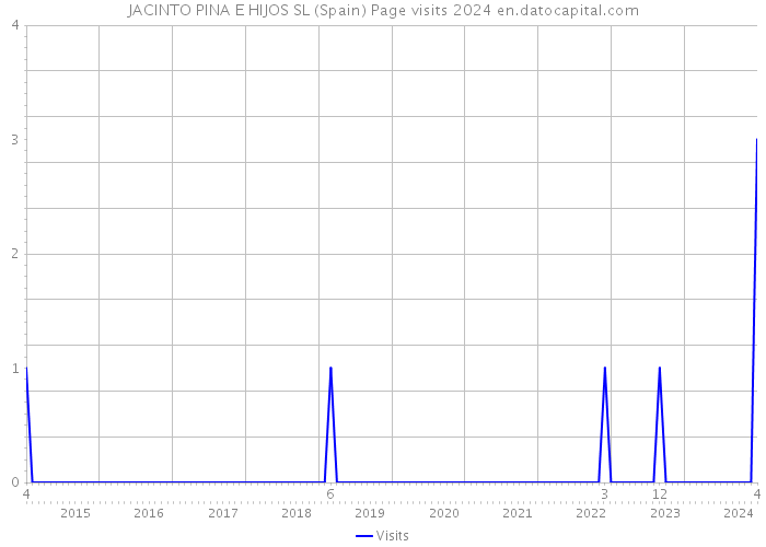 JACINTO PINA E HIJOS SL (Spain) Page visits 2024 