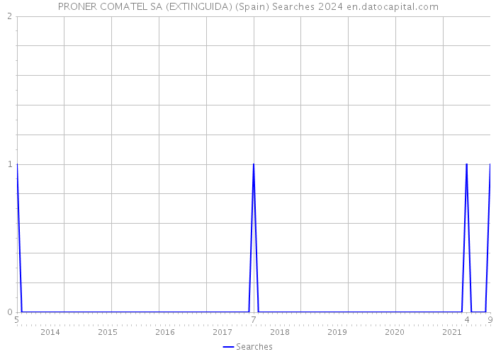 PRONER COMATEL SA (EXTINGUIDA) (Spain) Searches 2024 