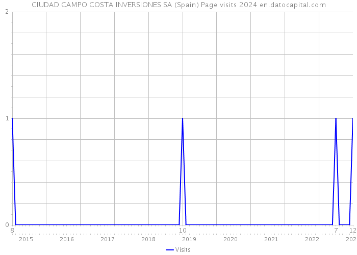 CIUDAD CAMPO COSTA INVERSIONES SA (Spain) Page visits 2024 