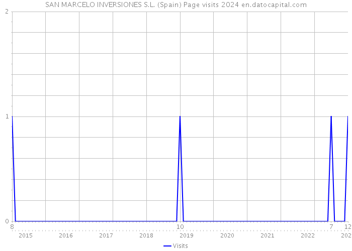SAN MARCELO INVERSIONES S.L. (Spain) Page visits 2024 