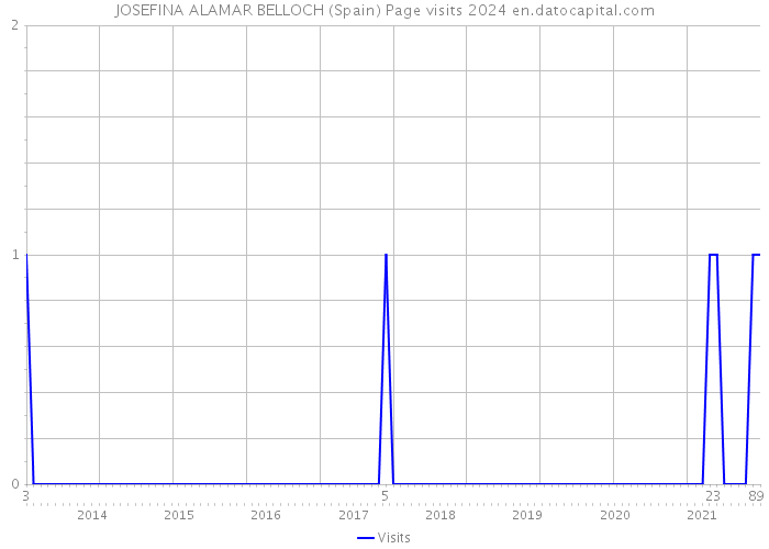 JOSEFINA ALAMAR BELLOCH (Spain) Page visits 2024 