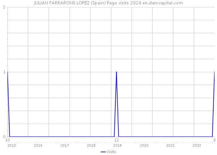 JULIAN FARRARONS LOPEZ (Spain) Page visits 2024 