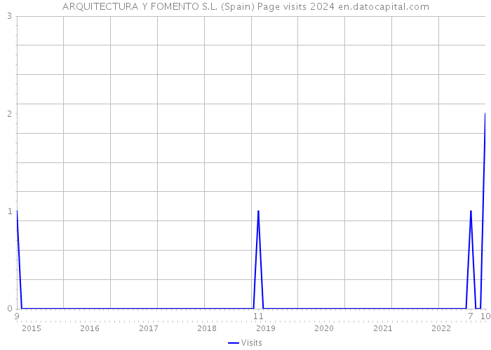 ARQUITECTURA Y FOMENTO S.L. (Spain) Page visits 2024 