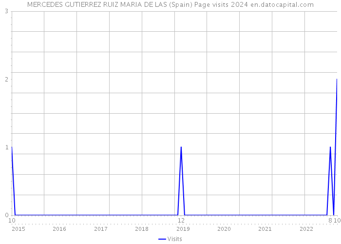 MERCEDES GUTIERREZ RUIZ MARIA DE LAS (Spain) Page visits 2024 