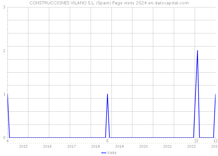 CONSTRUCCIONES VILANO S.L. (Spain) Page visits 2024 