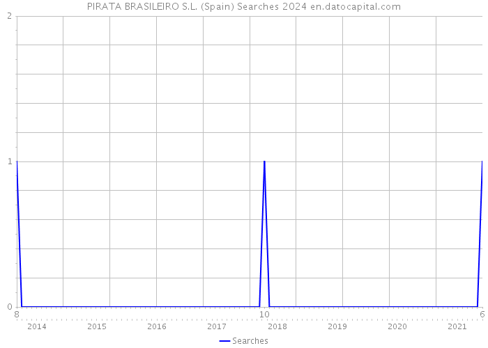 PIRATA BRASILEIRO S.L. (Spain) Searches 2024 