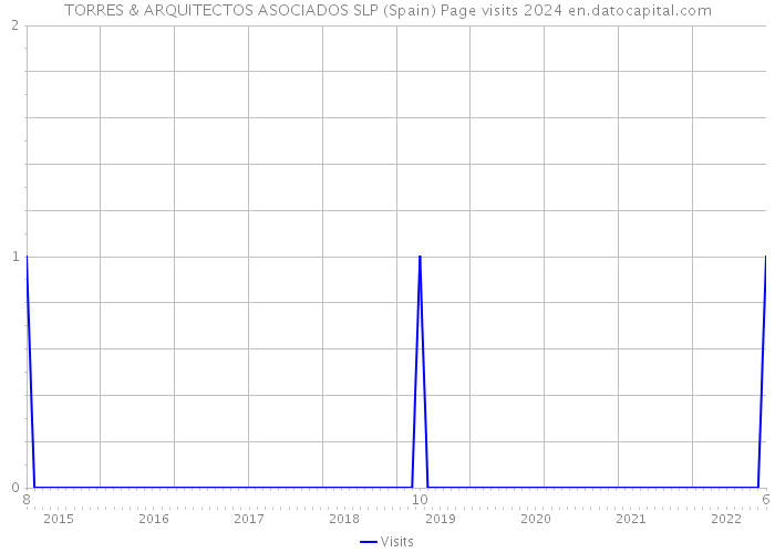 TORRES & ARQUITECTOS ASOCIADOS SLP (Spain) Page visits 2024 